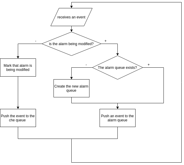 Organigramme réception d'un événement