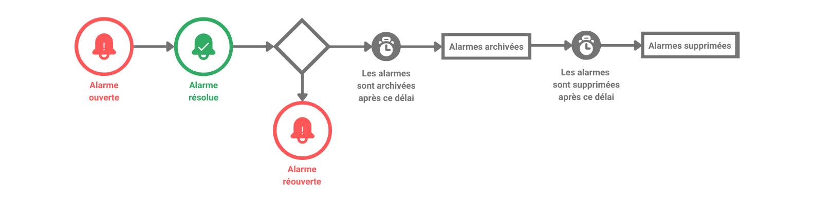 stockage-donnees-cycle-alarme