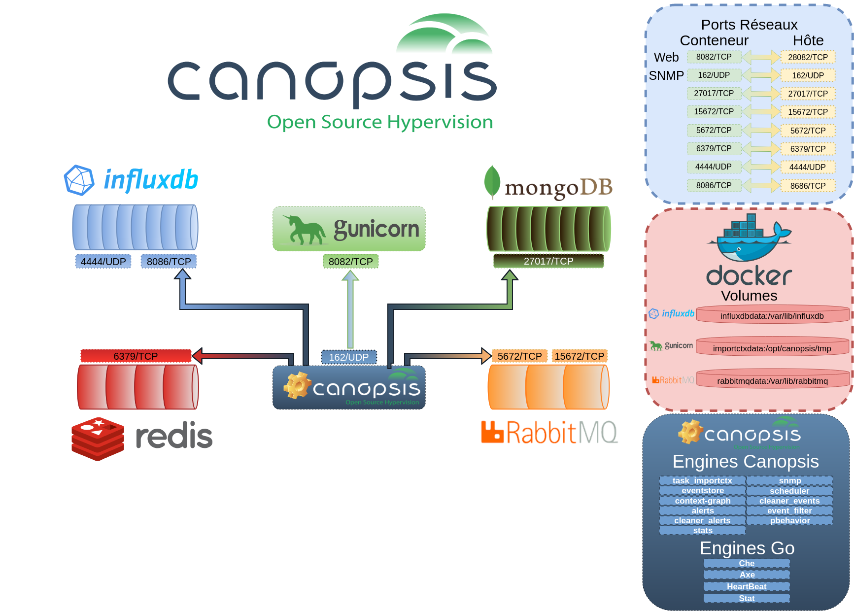 Matrice des flux Canopsis 3