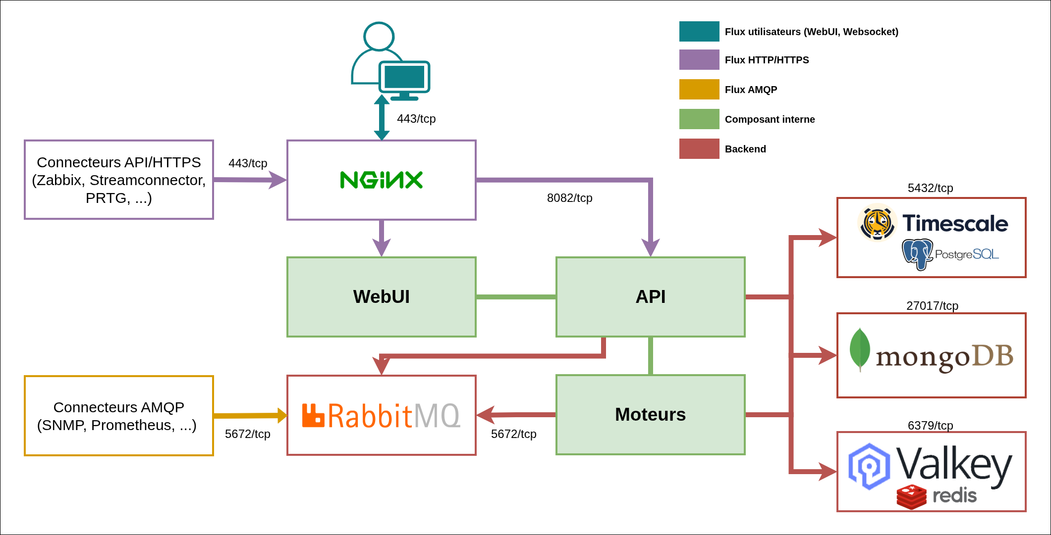 Schema des flux canopsis